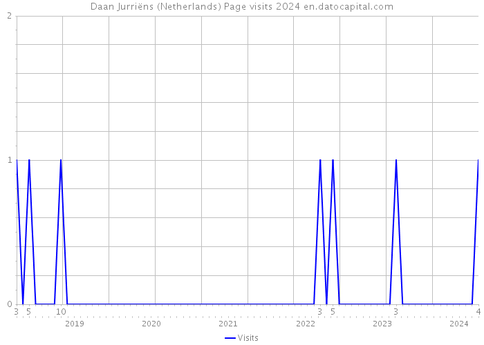 Daan Jurriëns (Netherlands) Page visits 2024 