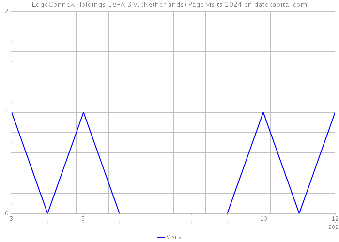 EdgeConneX Holdings 18-A B.V. (Netherlands) Page visits 2024 