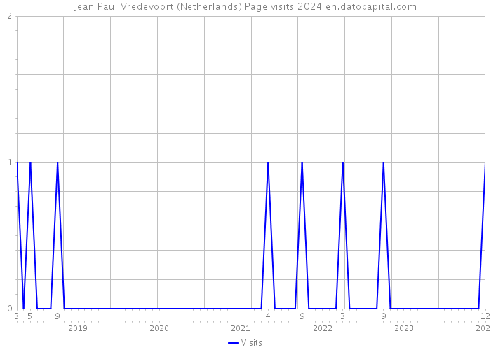 Jean Paul Vredevoort (Netherlands) Page visits 2024 