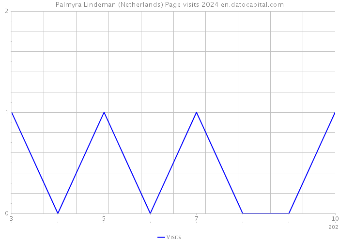 Palmyra Lindeman (Netherlands) Page visits 2024 