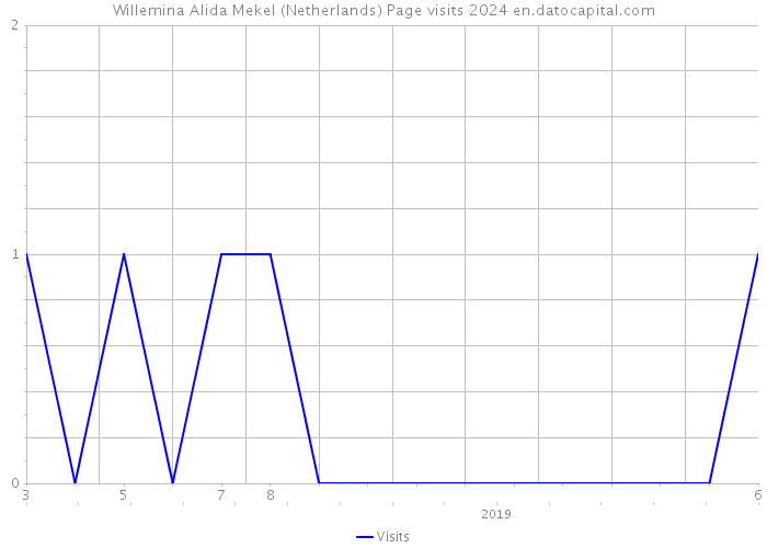 Willemina Alida Mekel (Netherlands) Page visits 2024 