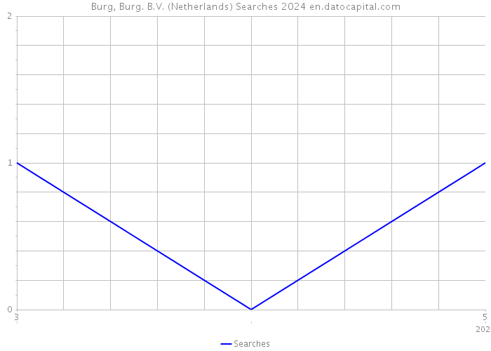 Burg, Burg. B.V. (Netherlands) Searches 2024 