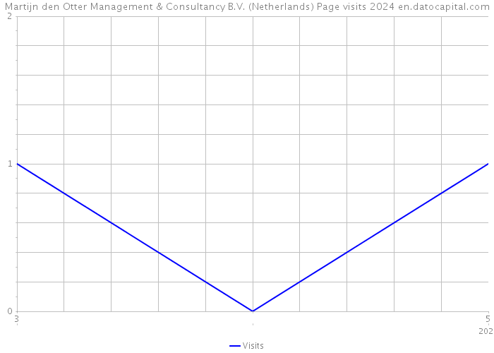 Martijn den Otter Management & Consultancy B.V. (Netherlands) Page visits 2024 
