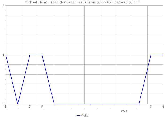Michael Klemt-Kropp (Netherlands) Page visits 2024 