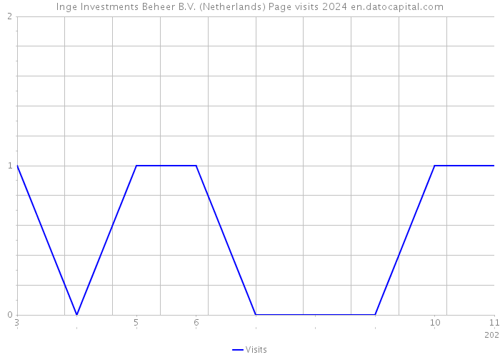 Inge Investments Beheer B.V. (Netherlands) Page visits 2024 