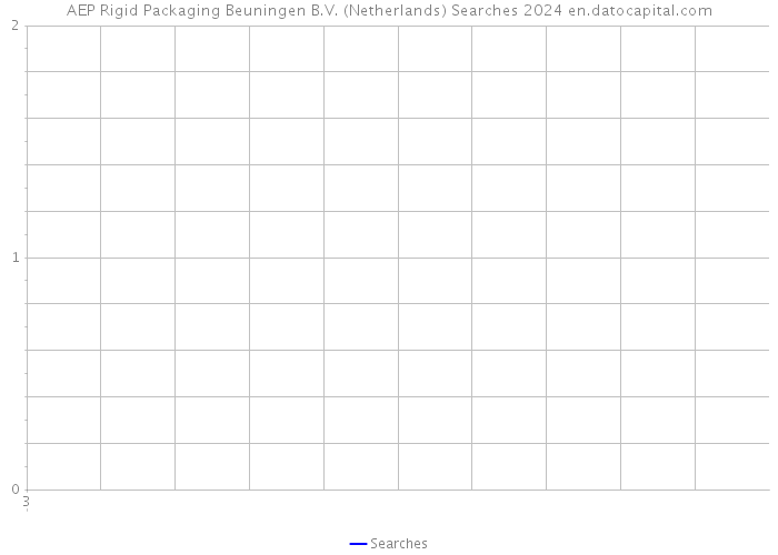 AEP Rigid Packaging Beuningen B.V. (Netherlands) Searches 2024 