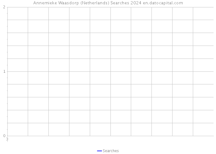 Annemieke Waasdorp (Netherlands) Searches 2024 
