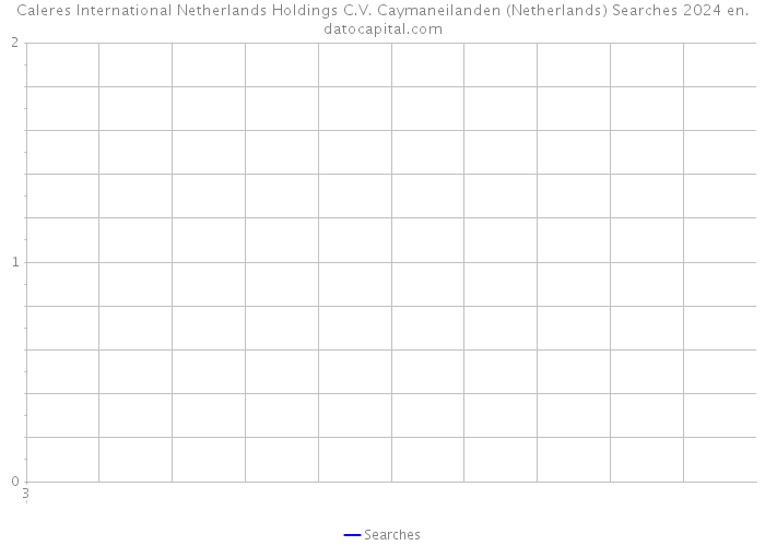Caleres International Netherlands Holdings C.V. Caymaneilanden (Netherlands) Searches 2024 