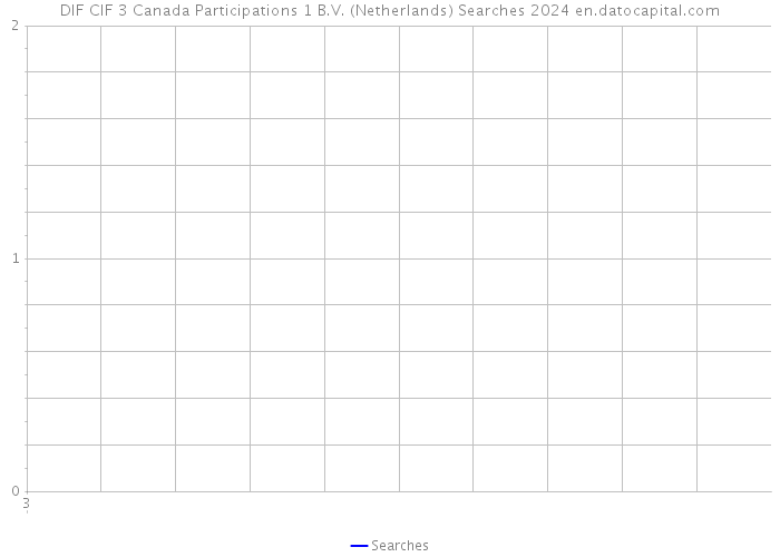 DIF CIF 3 Canada Participations 1 B.V. (Netherlands) Searches 2024 