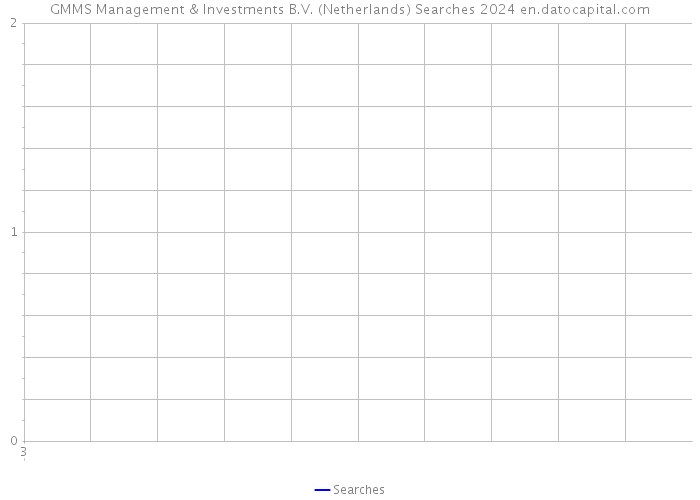 GMMS Management & Investments B.V. (Netherlands) Searches 2024 