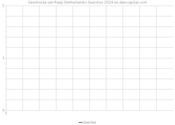 Geertruida van Raaij (Netherlands) Searches 2024 