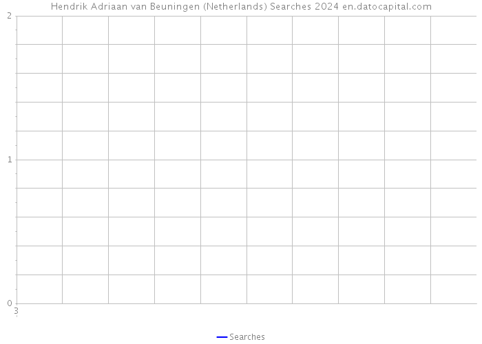 Hendrik Adriaan van Beuningen (Netherlands) Searches 2024 