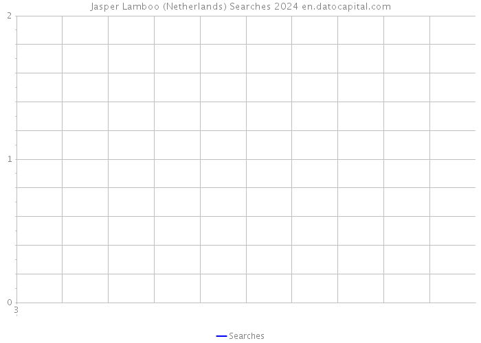 Jasper Lamboo (Netherlands) Searches 2024 
