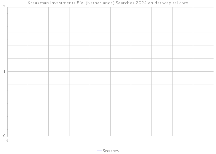 Kraakman Investments B.V. (Netherlands) Searches 2024 