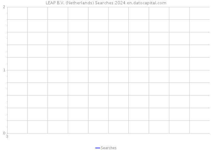LEAP B.V. (Netherlands) Searches 2024 