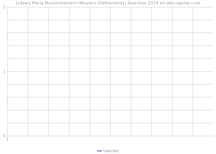 Lidewij Maria Meulemeesters-Wouters (Netherlands) Searches 2024 