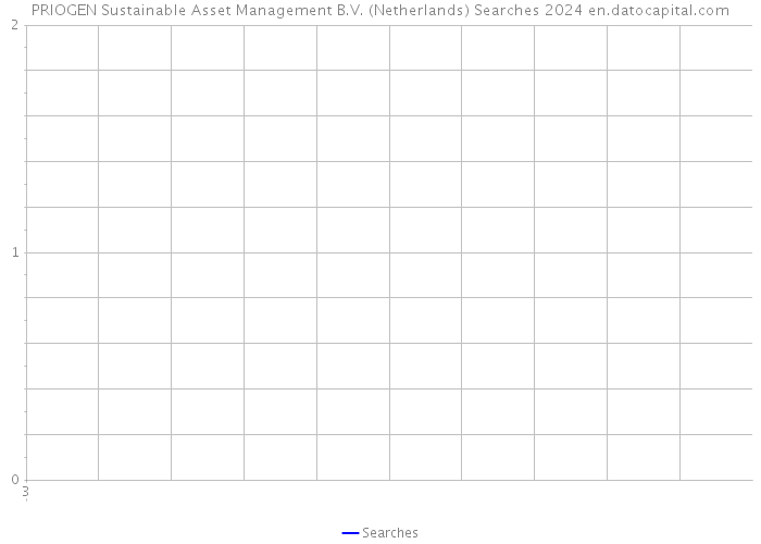 PRIOGEN Sustainable Asset Management B.V. (Netherlands) Searches 2024 