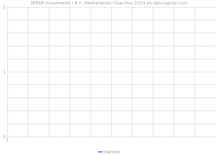 SPEAR Investments I B.V. (Netherlands) Searches 2024 