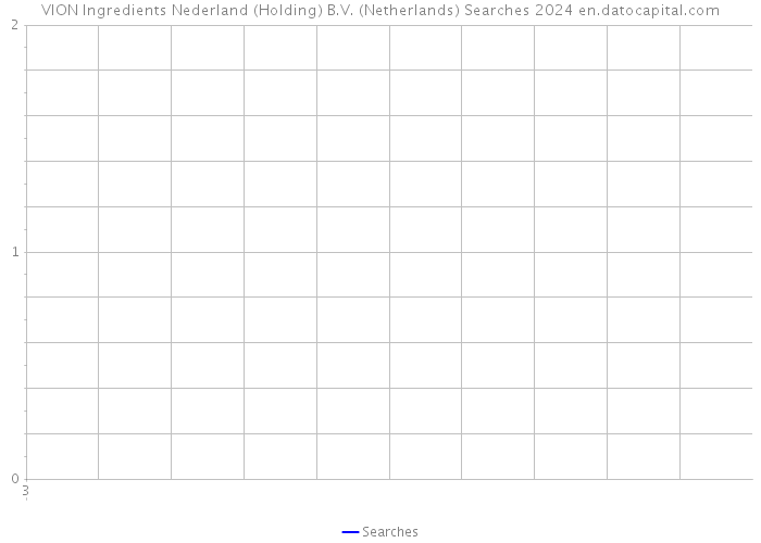 VION Ingredients Nederland (Holding) B.V. (Netherlands) Searches 2024 