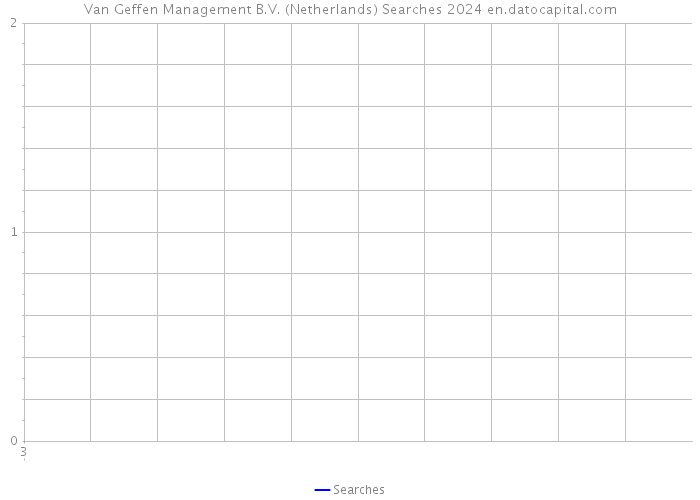 Van Geffen Management B.V. (Netherlands) Searches 2024 