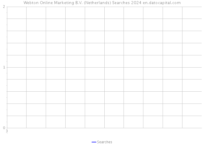 Webton Online Marketing B.V. (Netherlands) Searches 2024 
