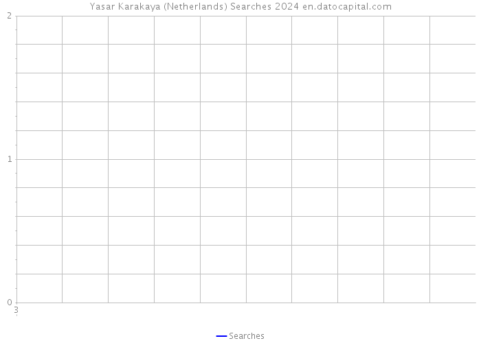Yasar Karakaya (Netherlands) Searches 2024 
