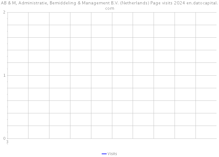 AB & M, Administratie, Bemiddeling & Management B.V. (Netherlands) Page visits 2024 