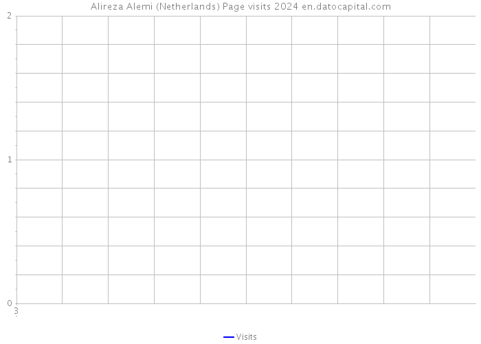 Alireza Alemi (Netherlands) Page visits 2024 
