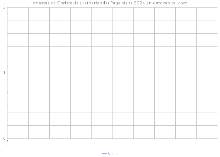 Anastasios Christakis (Netherlands) Page visits 2024 