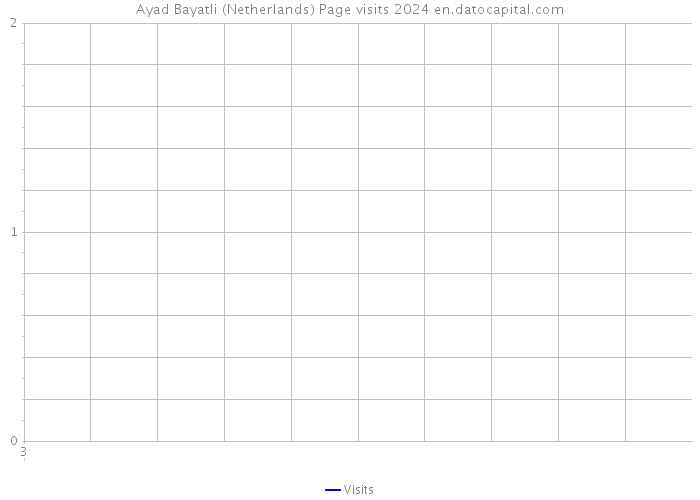 Ayad Bayatli (Netherlands) Page visits 2024 