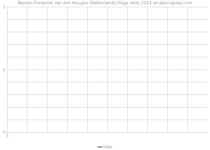 Bastian Frederiek van den Hoogen (Netherlands) Page visits 2024 