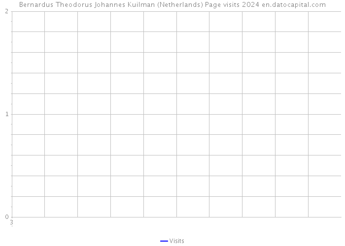 Bernardus Theodorus Johannes Kuilman (Netherlands) Page visits 2024 