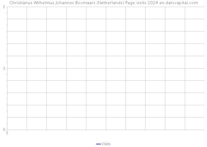 Christianus Wilhelmus Johannes Boomaars (Netherlands) Page visits 2024 