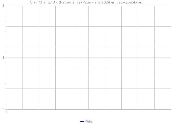 Clair Chantal Bik (Netherlands) Page visits 2024 
