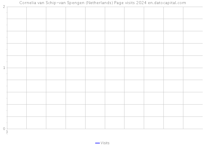 Cornelia van Schip-van Spengen (Netherlands) Page visits 2024 
