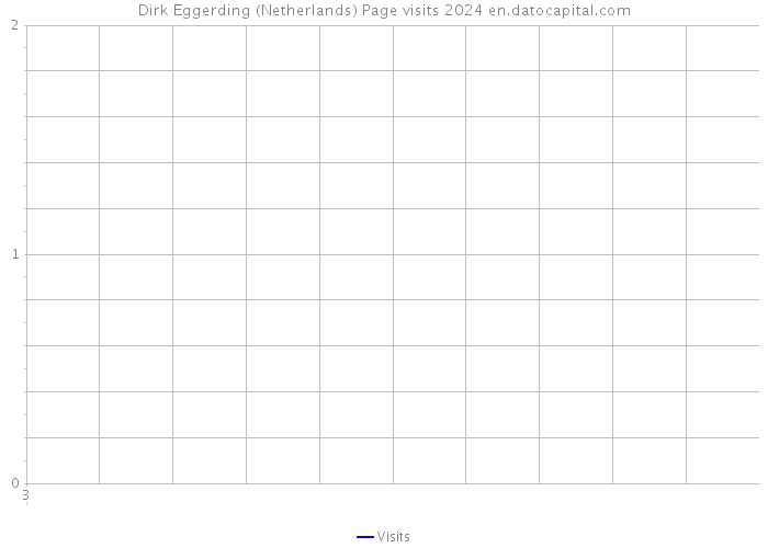 Dirk Eggerding (Netherlands) Page visits 2024 