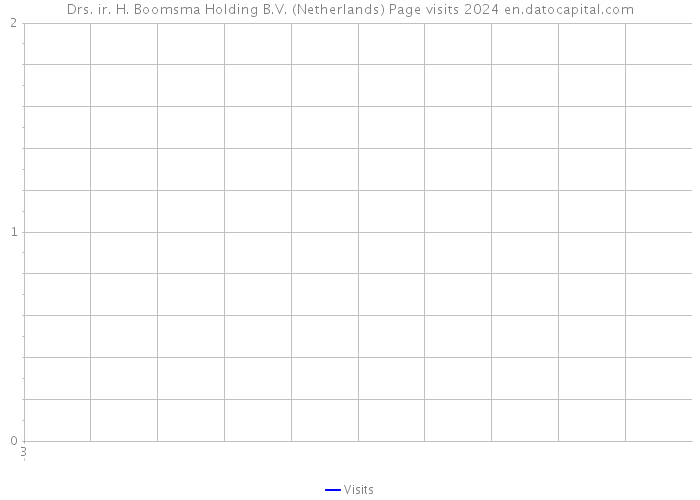 Drs. ir. H. Boomsma Holding B.V. (Netherlands) Page visits 2024 