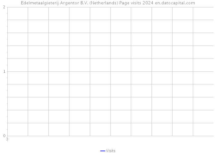 Edelmetaalgieterij Argentor B.V. (Netherlands) Page visits 2024 