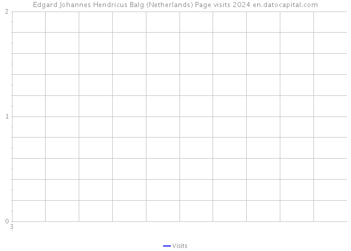 Edgard Johannes Hendricus Balg (Netherlands) Page visits 2024 