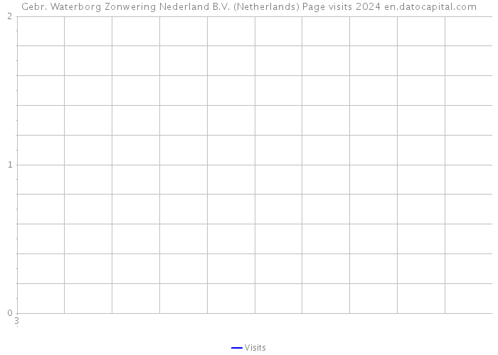 Gebr. Waterborg Zonwering Nederland B.V. (Netherlands) Page visits 2024 