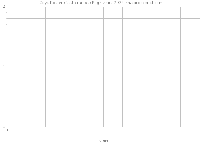 Goya Koster (Netherlands) Page visits 2024 
