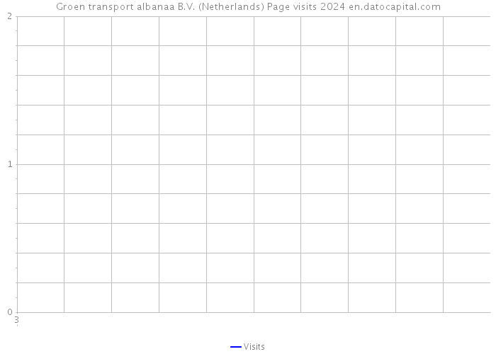 Groen transport albanaa B.V. (Netherlands) Page visits 2024 