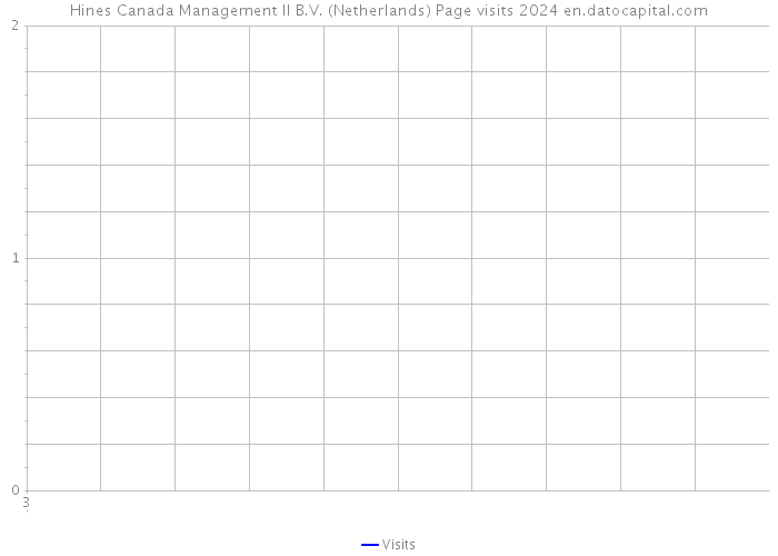 Hines Canada Management II B.V. (Netherlands) Page visits 2024 