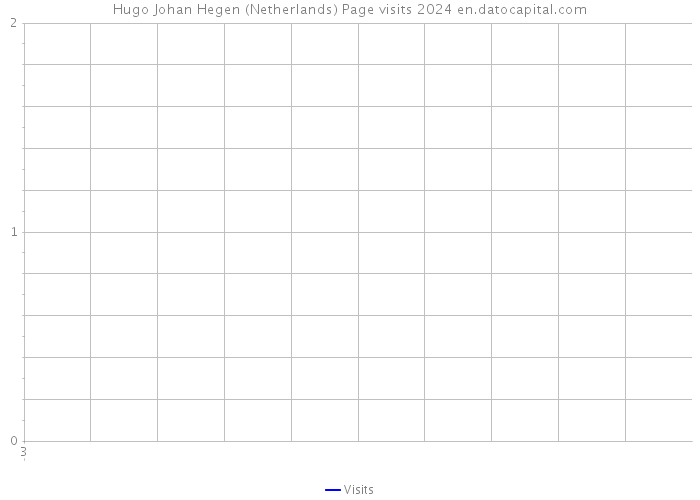 Hugo Johan Hegen (Netherlands) Page visits 2024 