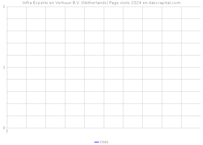 Infra Experts en Verhuur B.V. (Netherlands) Page visits 2024 