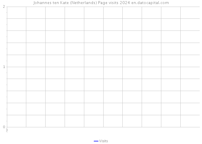 Johannes ten Kate (Netherlands) Page visits 2024 
