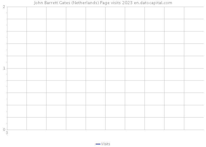 John Barrett Gates (Netherlands) Page visits 2023 