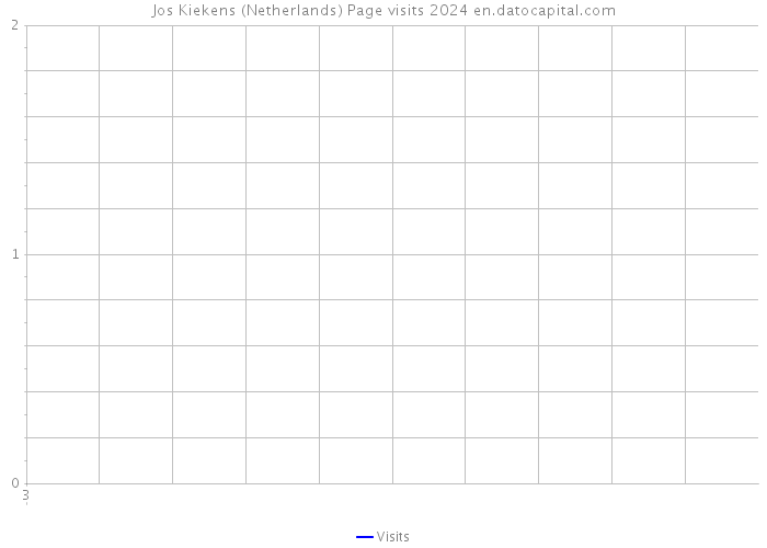 Jos Kiekens (Netherlands) Page visits 2024 