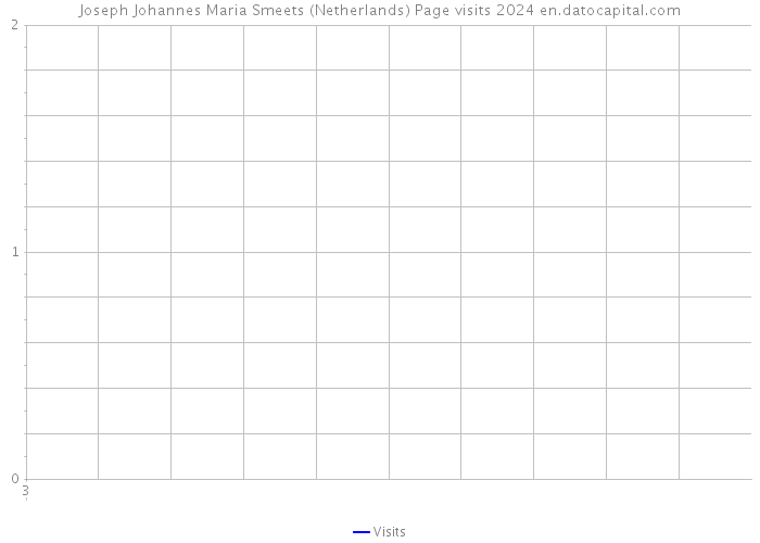 Joseph Johannes Maria Smeets (Netherlands) Page visits 2024 