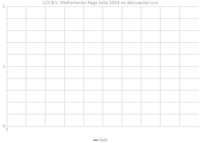 LCV B.V. (Netherlands) Page visits 2024 